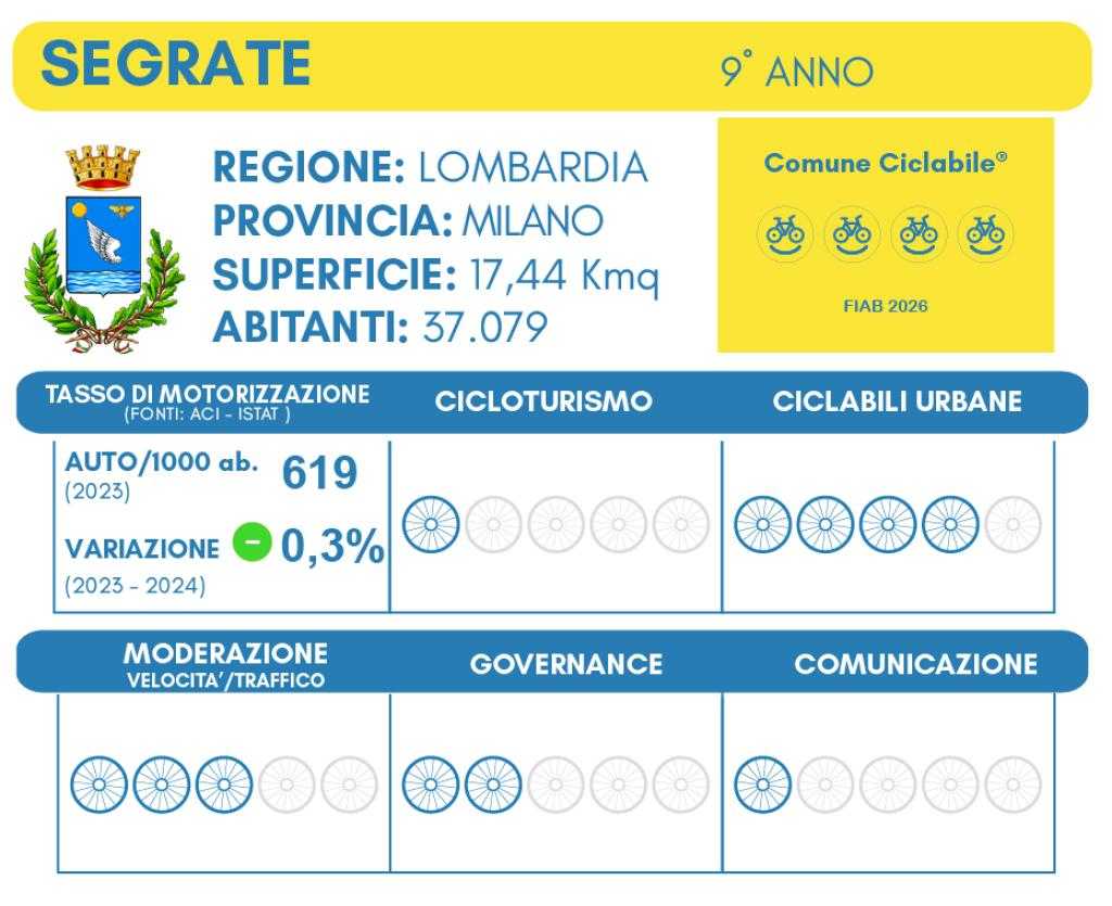 Pagella COMUNI CICLABILI 2026